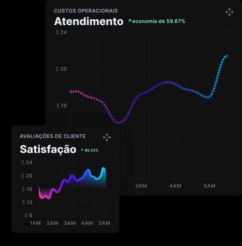 Gráfico de Custo de Operações Reduzidas em 60% e satisfação do cliente aumentada em 83%